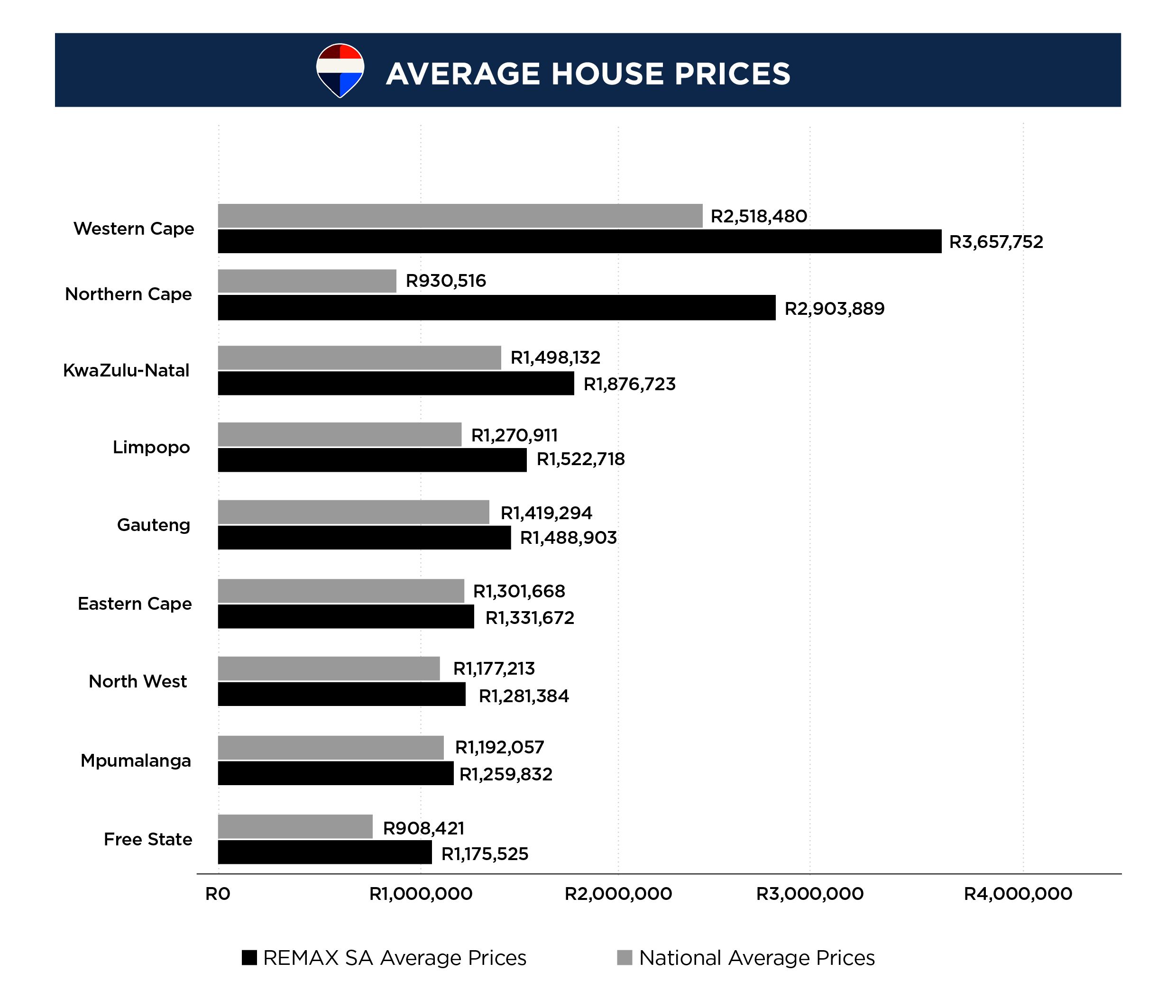 Average House Prices