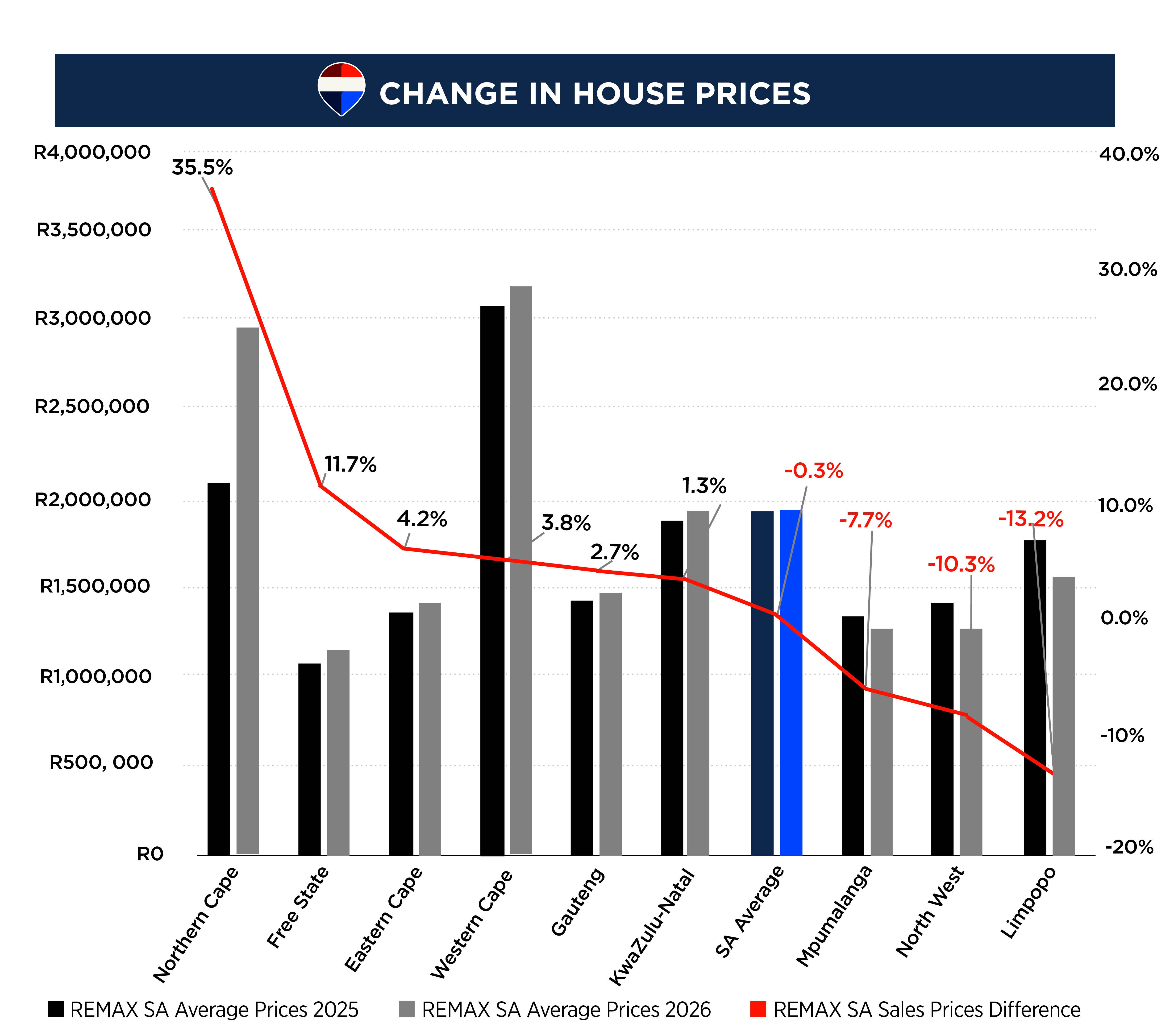 Change in House Prices